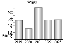 営業活動によるキャッシュフロー