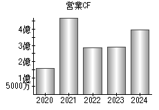 営業活動によるキャッシュフロー