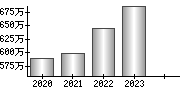 平均年収（単独）