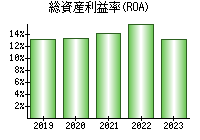 総資産利益率(ROA)