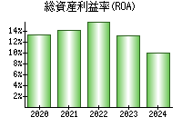 総資産利益率(ROA)