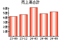 売上高合計