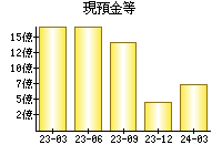 現預金等