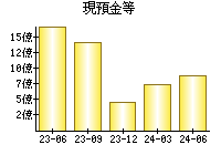 現預金等