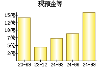 現預金等