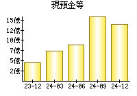 現預金等