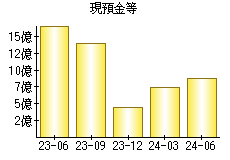 現預金等