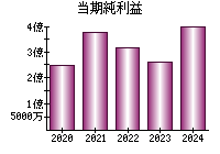 当期純利益