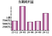 当期純利益