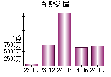 当期純利益