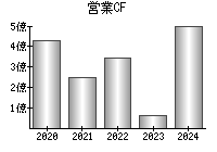 営業活動によるキャッシュフロー