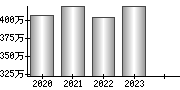 平均年収（単独）