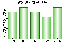 総資産利益率(ROA)