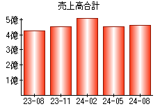 売上高合計