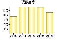 現預金等