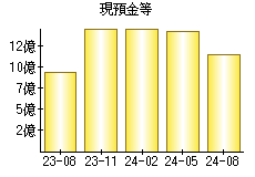 現預金等