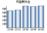 利益剰余金