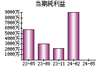 当期純利益