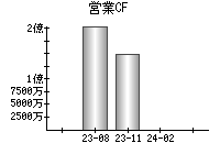 営業活動によるキャッシュフロー