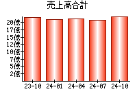 売上高合計