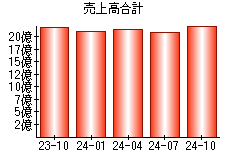 売上高合計