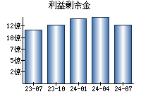 利益剰余金