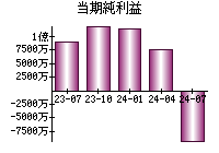 当期純利益