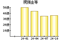 現預金等