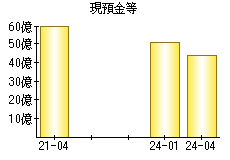 現預金等