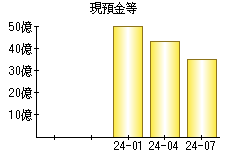 現預金等