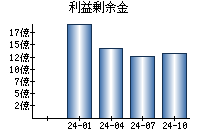 利益剰余金