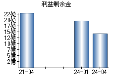 利益剰余金