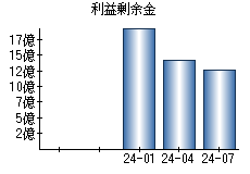 利益剰余金