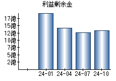 利益剰余金