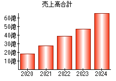 売上高合計