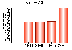 売上高合計