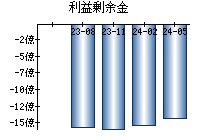 利益剰余金