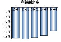 利益剰余金