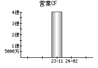 営業活動によるキャッシュフロー