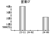 営業活動によるキャッシュフロー