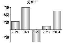 営業活動によるキャッシュフロー