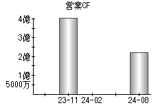 営業活動によるキャッシュフロー