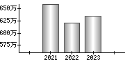 平均年収（単独）