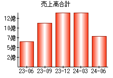 売上高合計