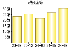 現預金等