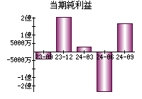 当期純利益