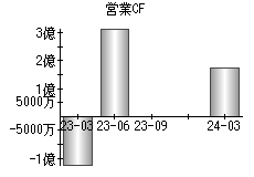 営業活動によるキャッシュフロー