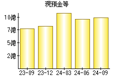 現預金等