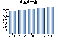 利益剰余金