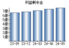 利益剰余金